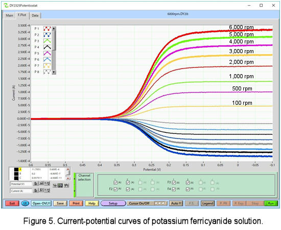 Current-potential curves of potassium ferricyanide solution Current-potential curves of potassium ferricyanide solution