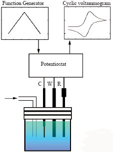 CV Measurement Structure CV Measurement Structure