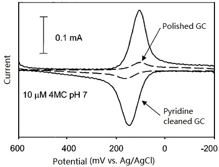 Cyclic voltammograms of 1 µM 4-methylcatechol (pH=1) at polished only and further pyridine cleaned GC electrodes respectively. Cyclic voltammograms of 1 µM 4-methylcatechol (pH=1) at polished only and further pyridine cleaned GC electrodes respectively.
