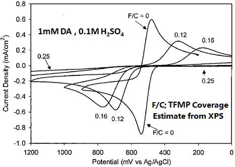 Cyclic voltammograms of 1 mM dopamine in 0.1 M H2SO4 solution on GC electrodes with various TMPF coating ratio (0.12, 0.16, 0.25 ). Cyclic voltammograms of 1 mM dopamine in 0.1 M H2SO4 solution on GC electrodes with various TMPF coating ratio (0.12, 0.16, 0.25 ).