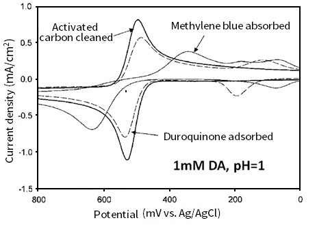 Cyclic voltammograms of 1 mM dopamine (pH = 1)on glassy carbon electrodes with different surface treatments (activated carbon cleaned, duroquinone adsorbed and methylene blue adsorbed). Cyclic voltammograms of 1 mM dopamine (pH = 1)on glassy carbon electrodes with different surface treatments (activated carbon cleaned, duroquinone adsorbed and methylene blue adsorbed).