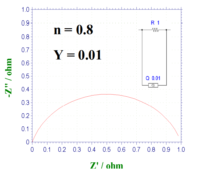 Fig. 15-2 Nyquist plot of the parallel circuit of CPE and resistor, when n = 0.8. Fig. 15-2 Nyquist plot of the parallel circuit of CPE and resistor, when n = 0.8.