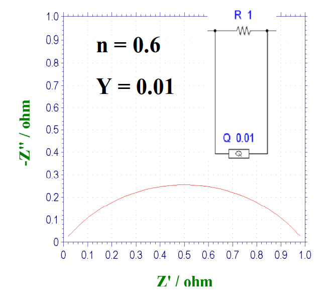 Fig. 15-3 Nyquist plot of the parallel circuit of CPE and resistor, when n = 0.6. Fig. 15-3 Nyquist plot of the parallel circuit of CPE and resistor, when n = 0.6.