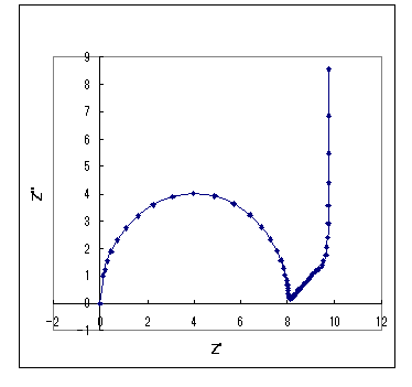 Fig. 18-1 Nyquist plot for the finite diffusion charge transfer case Fig. 18-1 Nyquist plot for the finite diffusion charge transfer case