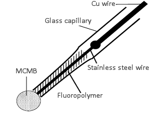 Fig. 18-2 Schematic diagram of carbon sphere electrode Fig. 18-2 Schematic diagram of carbon sphere electrode