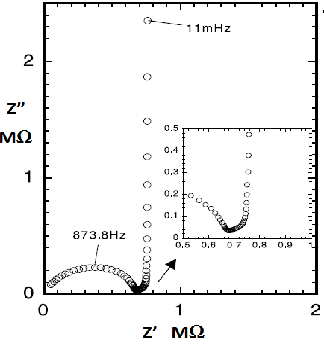 Fig. 18-3 Nyquist plot of lithium ion intercalation on micro carbon sphere electrode. Fig. 18-3 Nyquist plot of lithium ion intercalation on micro carbon sphere electrode.