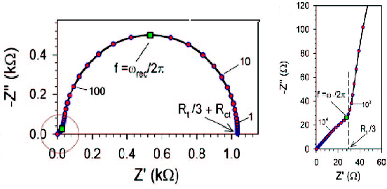 Fig. 19-4 Nyquist diagram for Rct >> Rt, titanium oxide anode Fig. 19-4 Nyquist diagram for Rct >> Rt, titanium oxide anode