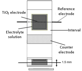 Fig. 20-1 Schematic diagram of three electrodes DSSC. Fig. 20-1 Schematic diagram of three electrodes DSSC.