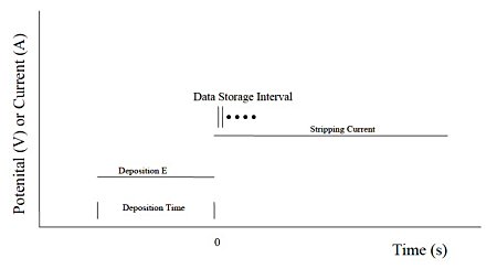 Fig. 24-1 PSA potential and current waveforms.