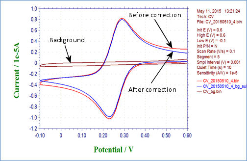 Fig. 4-5-1 Cyclic voltammogram before correction (red line), background (brown line) and after correction (blue line)