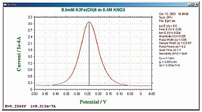 Fig. 8-2 Typical current response of DPV.