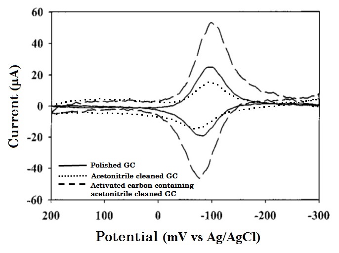 Comparison of differed cleaning pretreatment GC electrodes for AQDS adsorption redox reactions. Comparison of differed cleaning pretreatment GC electrodes for AQDS adsorption redox reactions.