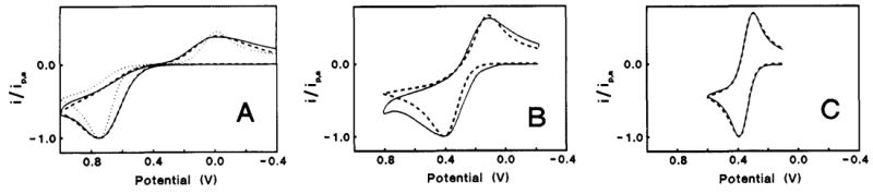 Basal and Edge CV Basal and Edge CV