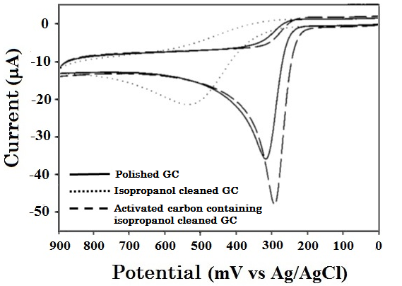 Comparison of cyclic voltammograms of ascorbic acid measured by different cleaning treatment GC electrodes. Comparison of cyclic voltammograms of ascorbic acid measured by different cleaning treatment GC electrodes.