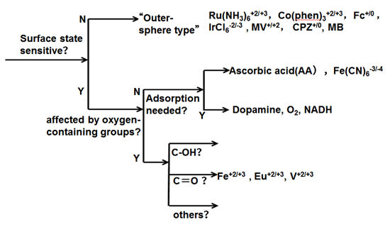 Schematics of GC Surface evaluation procedures Schematics of GC Surface evaluation procedures