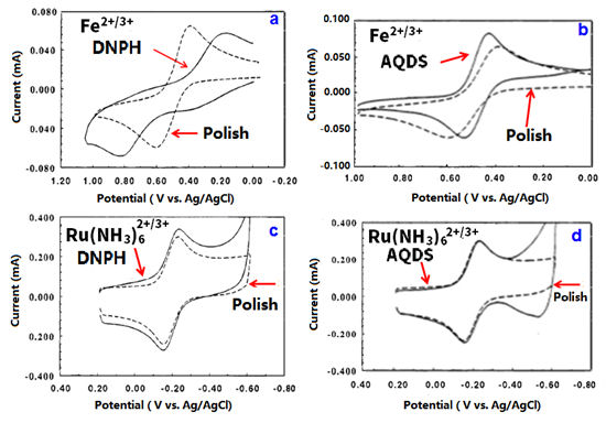 Comparison of CVs Comparison of CVs
