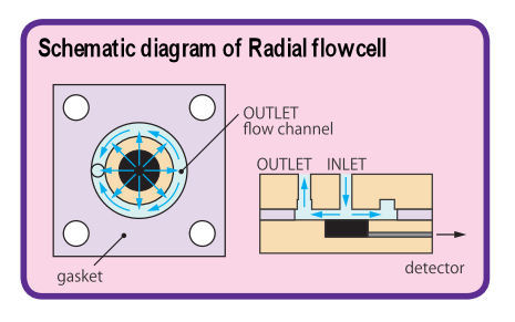 Flow schematic digram for Radial flow cell Flow schematic digram for Radial flow cell