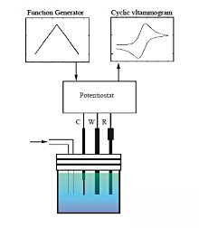 Fig. 3-2 Typical reversible voltammogram.
