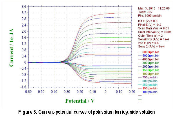 Current-potential curves of potassium ferricyanide solution Current-potential curves of potassium ferricyanide solution