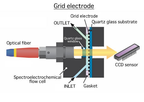 Grid electrode Grid electrode