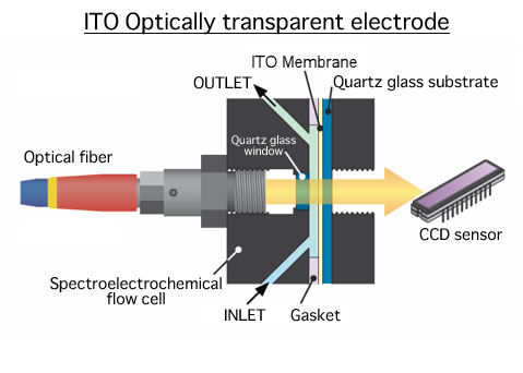 ITO Optically transparent electrode ITO Optically transparent electrode