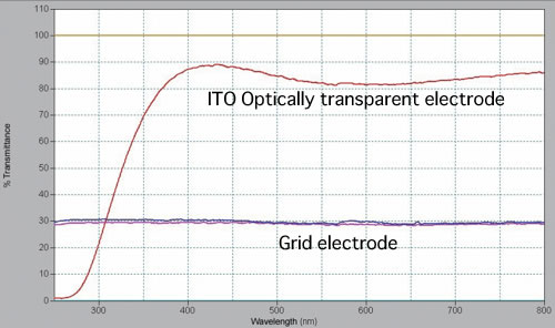 Characteristics of the electrode Characteristics of the electrode