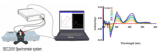 Fig.2 Spectroelectrochemical measurement system and Example of spectrogram monitoring. Fig.2 Spectroelectrochemical measurement system and Example of spectrogram monitoring.