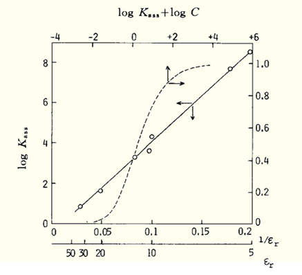 Fig. 2-1 Relationship between the association constants of Bu4NPic (tetrabutylammonium picrate) and the relative permittivity &epsilon;r of the solvent