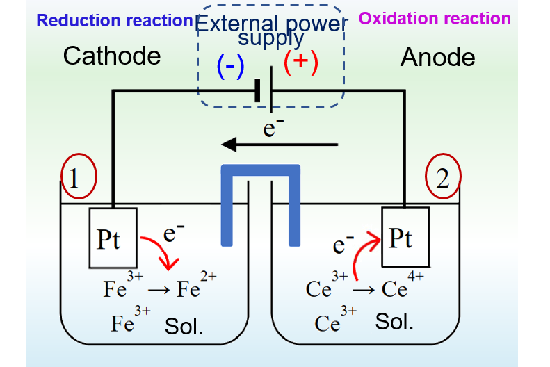 Fig. 2 Electrolytic cell