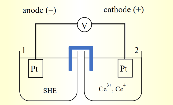  Fig. 2-1 Potential relative to SHE