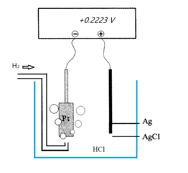 Fig. 2-3 Schematic diagram of Harned cell electric potential measurement