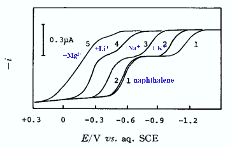  Fig. 9 Effect of metal ions on the meta-wave of 1,2-naphthoquinone reduction waves in acetonitrile solvent.